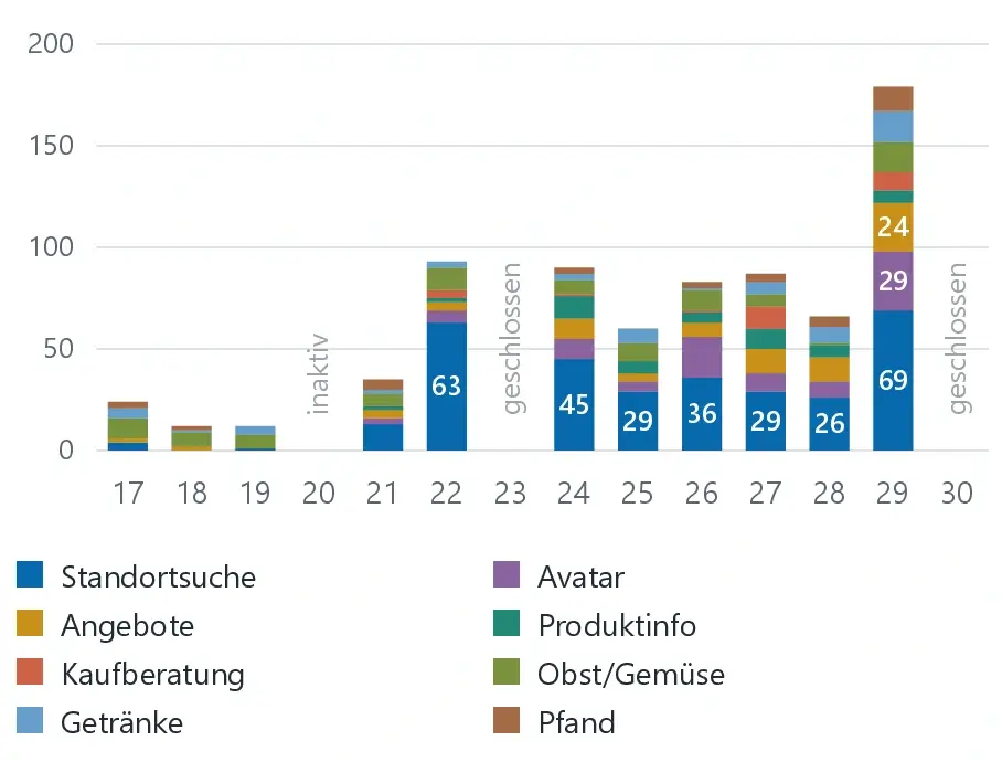 Original chart of daily topic references from 17 to 30 August: finding products, avatar, offers, product info, buying advice, fruit/vegetables, drinks and bottle returns. Inactive on 20 August; closed on 23 and 30 August.